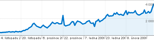 Vývoj návštěvnosti